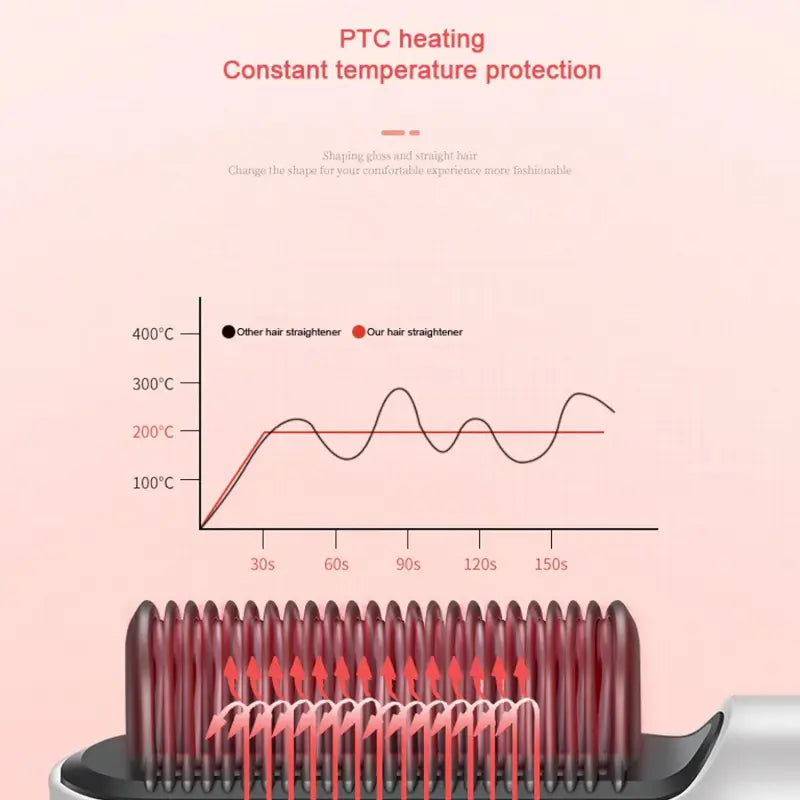 Hair Straightener Brush with Keratin Ceramic Coating Fast Heating, Adjustable Temperature, Anti-Frizz Design ( default, Standard ).